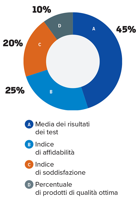 grafico a torta criteri di valutazione